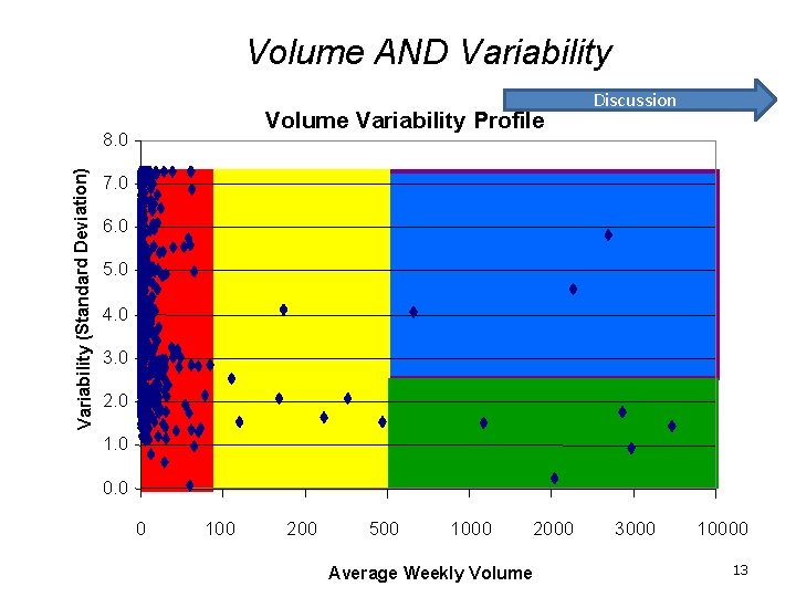 Volume AND Variability Volume Variability Profile Variability (Standard Deviation) 8. 0 Discussion 7. 0