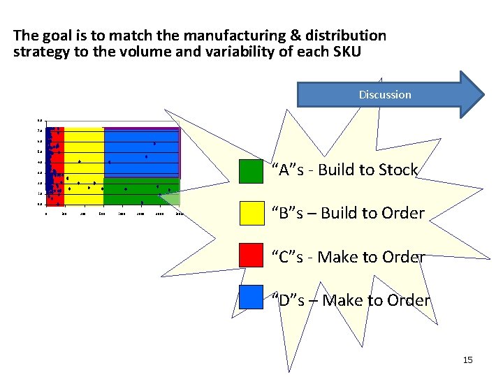The goal is to match the manufacturing & distribution strategy to the volume and