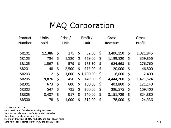 MAQ Corporation Use ABC Analysis. xlsx Step 1 rank order from fastest moving to