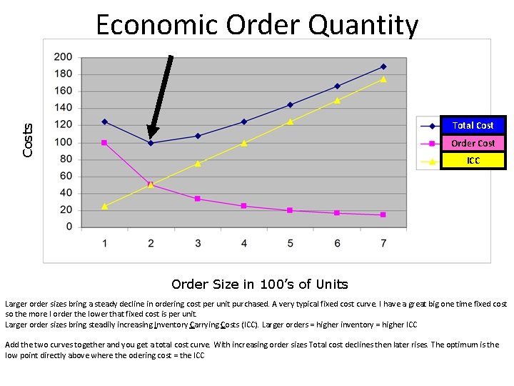 Economic Order Quantity Costs Total Cost Order Cost ICC Order Size in 100’s of