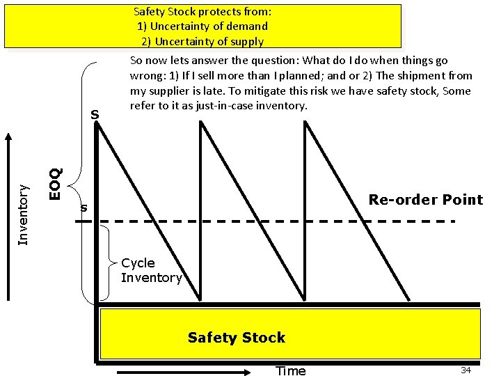 Safety Stock protects from: 1) Uncertainty of demand 2) Uncertainty of supply EOQ Inventory