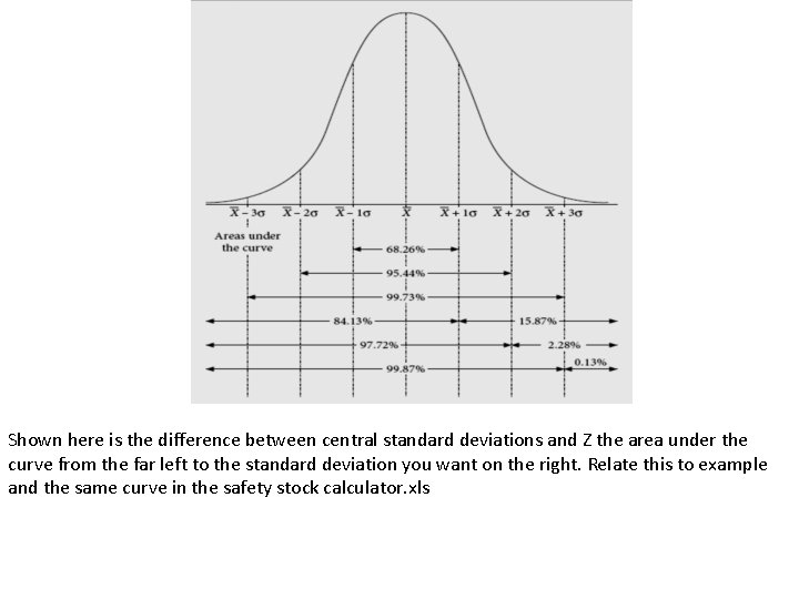 Shown here is the difference between central standard deviations and Z the area under