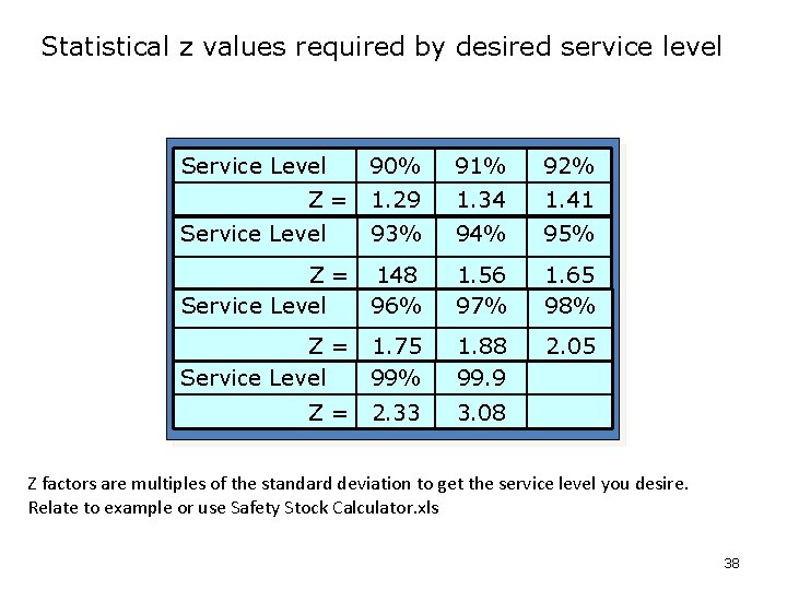 Statistical z values required by desired service level Service Level 90% 91% 92% 1.