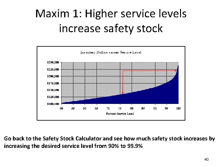 Maxim 1: Higher service levels increase safety stock Go back to the Safety Stock