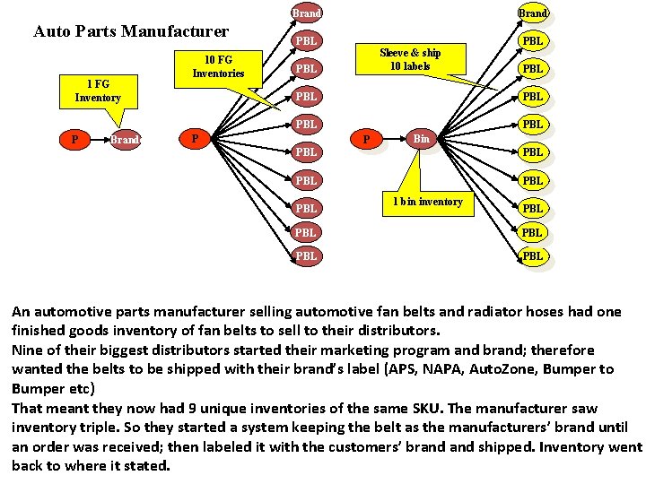 Brand Auto Parts Manufacturer 1 FG Inventory P GBrandes 10 FG Inventories Brand PBL