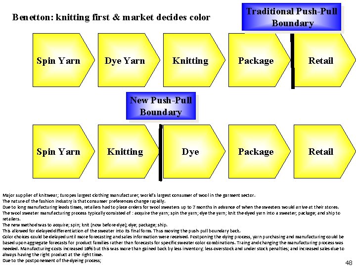Benetton: knitting first & market decides color Spin Yarn Dye Yarn Knitting Traditional Push-Pull