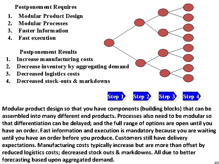 Postponement Requires 1. 2. 3. 4. Modular Product Design Modular Processes Faster Information Fast