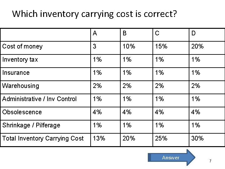 Which inventory carrying cost is correct? A B C D Cost of money 3