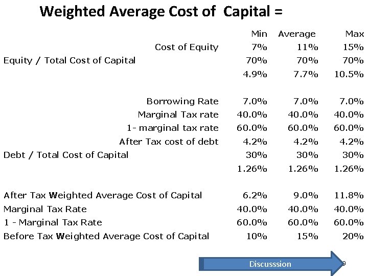 Weighted Average Cost of Capital = Min Cost of Equity Average Max 7% 11%