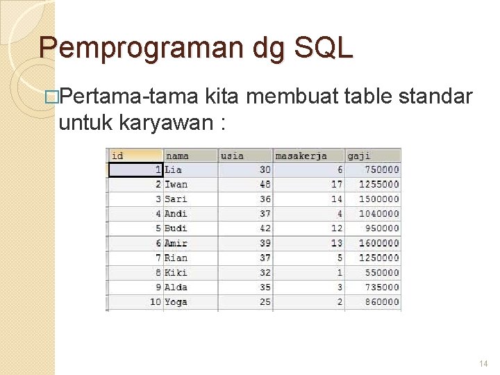 Pemprograman dg SQL �Pertama-tama kita membuat table standar untuk karyawan : 14 Pemprograman dg SQL �Pertama-tama kita membuat table standar untuk karyawan : 14