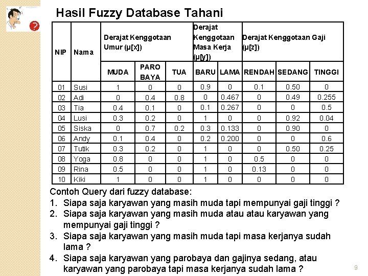 Hasil Fuzzy Database Tahani NIP Nama Derajat Kenggotaan Umur (µ[x]) MUDA 01 02 03