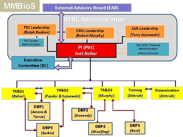 MMBio. S External Advisory Board (EAB) BTRC Administration PSC Leadership (Ralph Roskies) PSC System
