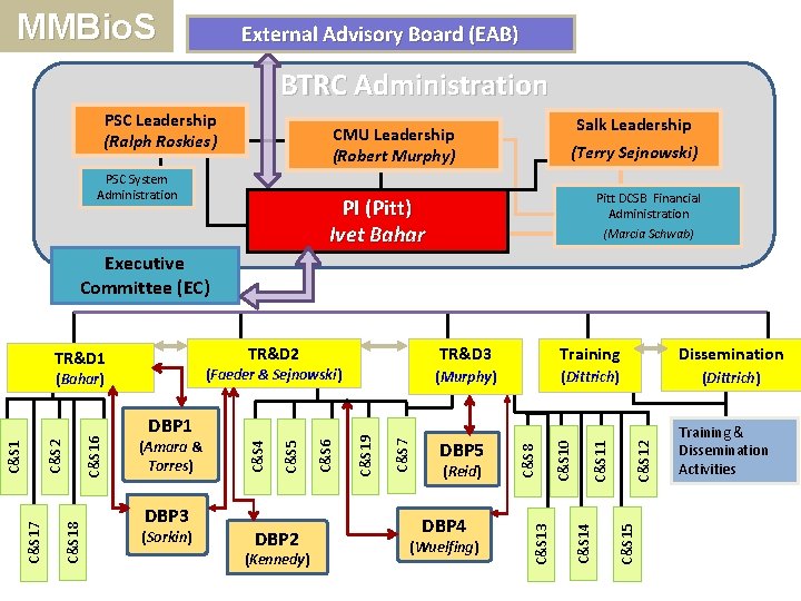 MMBio. S External Advisory Board (EAB) BTRC Administration PSC Leadership (Ralph Roskies) Salk Leadership