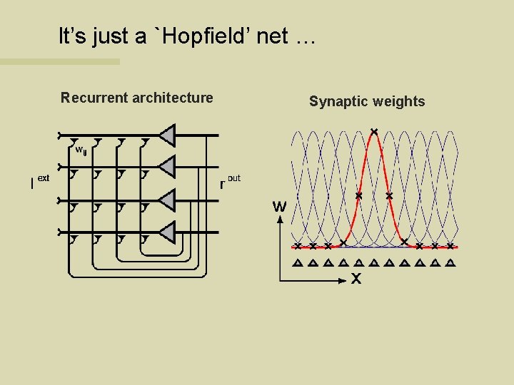 It’s just a `Hopfield’ net … Recurrent architecture Synaptic weights 