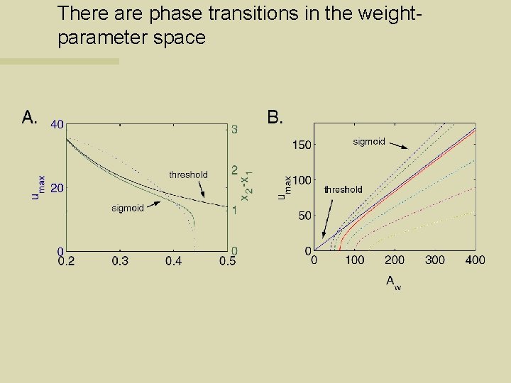 There are phase transitions in the weightparameter space 