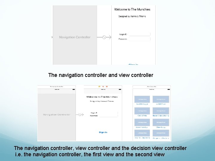The navigation controller and view controller The navigation controller, view controller and the decision