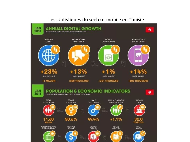  Les statistiques du secteur mobile en Tunisie 