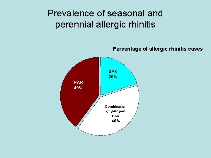 Prevalence of seasonal and perennial allergic rhinitis Percentage of allergic rhinitis cases 