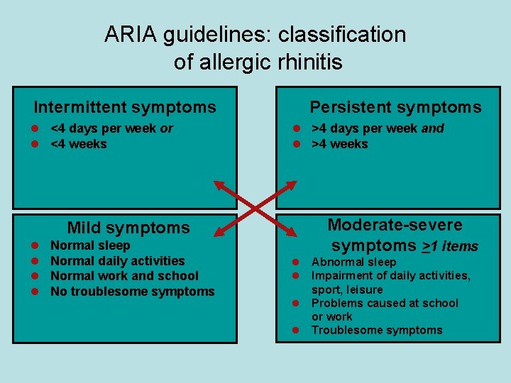 ARIA guidelines: classification of allergic rhinitis Intermittent symptoms l <4 days per week or
