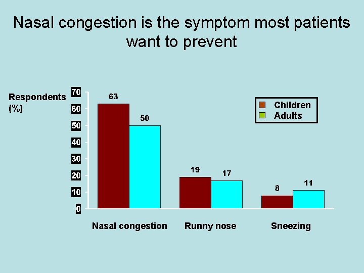 Nasal congestion is the symptom most patients want to prevent Respondents (%) Children Adults