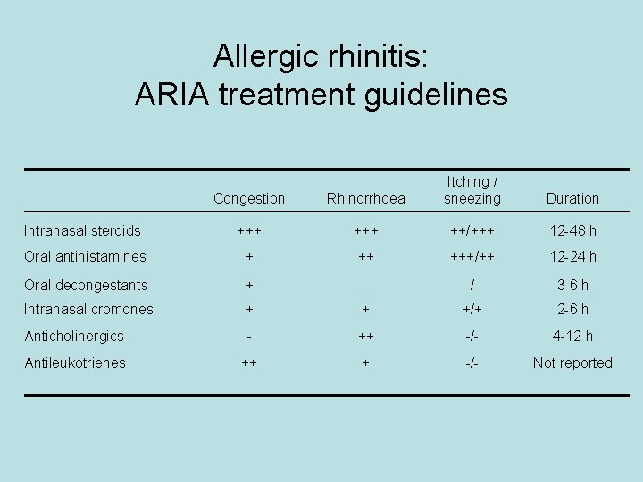 Allergic rhinitis: ARIA treatment guidelines Congestion Rhinorrhoea Itching / sneezing Intranasal steroids +++ ++/+++