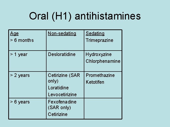Oral (H 1) antihistamines Age > 6 months Non-sedating Sedating Trimeprazine > 1 year