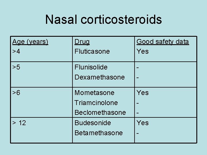 Nasal corticosteroids Age (years) >4 Drug Fluticasone Good safety data Yes >5 Flunisolide Dexamethasone