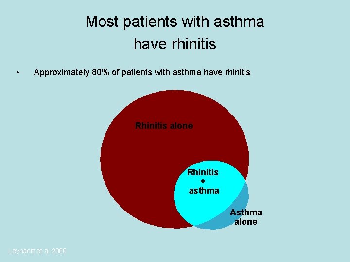 Most patients with asthma have rhinitis • Approximately 80% of patients with asthma have