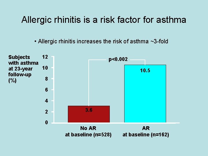 Allergic rhinitis is a risk factor for asthma • Allergic rhinitis increases the risk