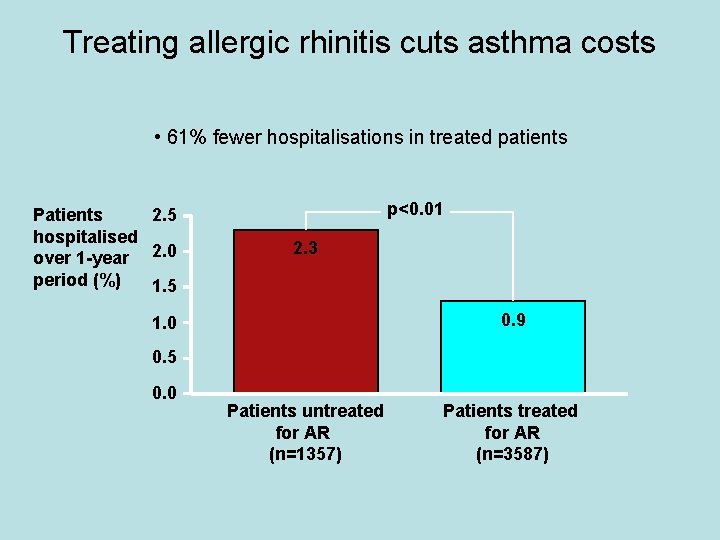 Treating allergic rhinitis cuts asthma costs • 61% fewer hospitalisations in treated patients Patients
