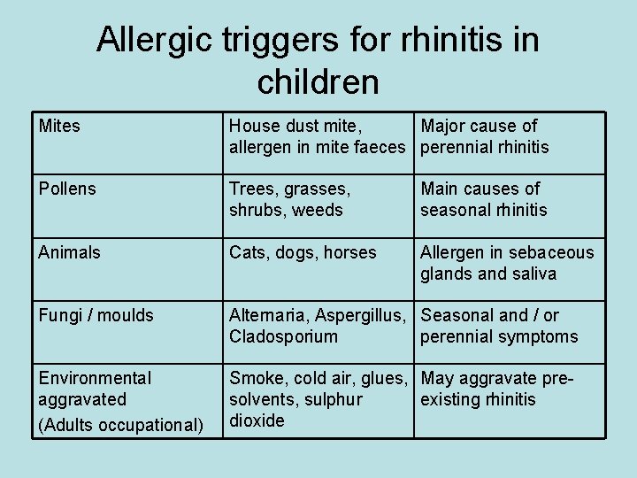 Allergic triggers for rhinitis in children Mites House dust mite, Major cause of allergen