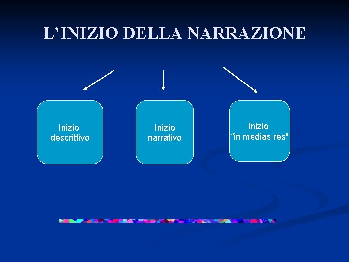 L’INIZIO DELLA NARRAZIONE Inizio descrittivo Inizio narrativo Inizio “in medias res" 