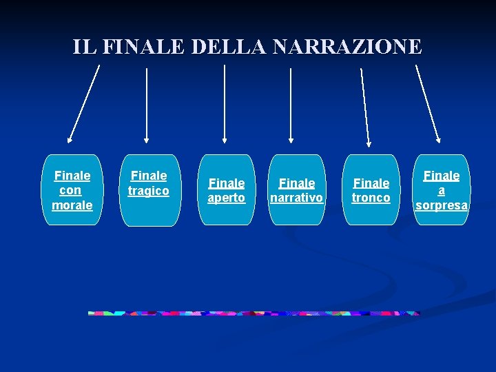 IL FINALE DELLA NARRAZIONE Finale con morale Finale tragico Finale aperto Finale narrativo Finale
