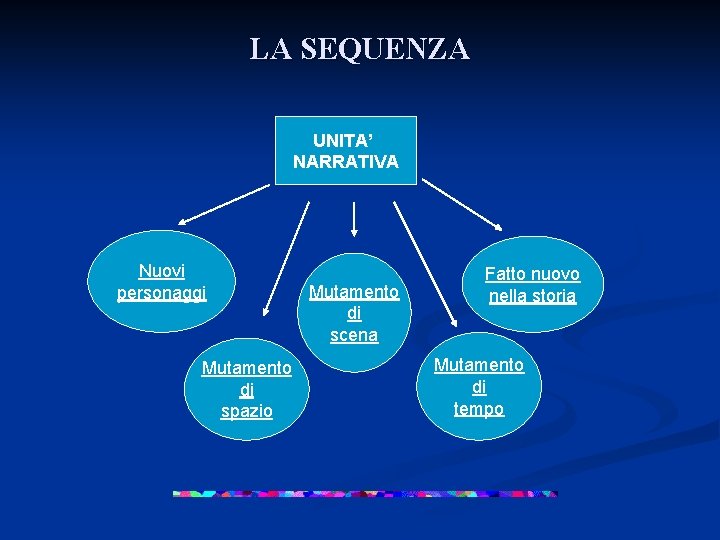 LA SEQUENZA UNITA’ NARRATIVA Nuovi personaggi Mutamento di spazio Mutamento di scena Fatto nuovo