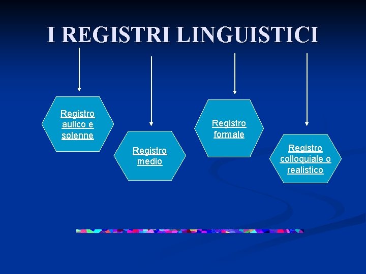 I REGISTRI LINGUISTICI Registro aulico e solenne Registro formale Registro medio Registro colloquiale o