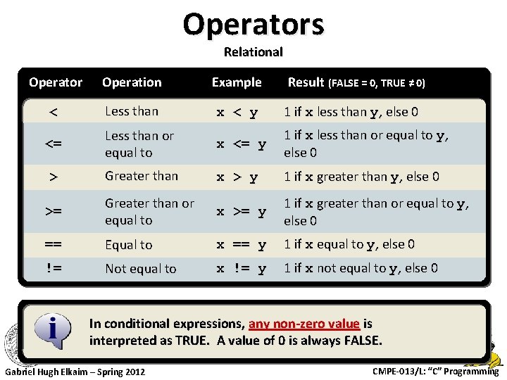 Operators Relational Operator Operation Example Result (FALSE = 0, TRUE ≠ 0) < Less