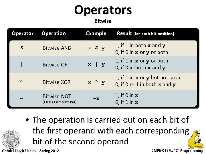 Operators Bitwise Operator Operation Example & Bitwise AND x & y | Bitwise OR