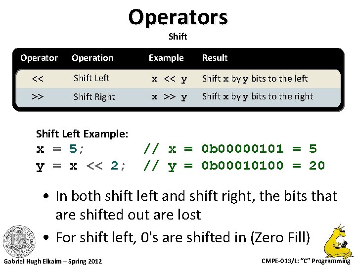 Operators Shift Operator Operation Example Result << Shift Left x << y Shift x