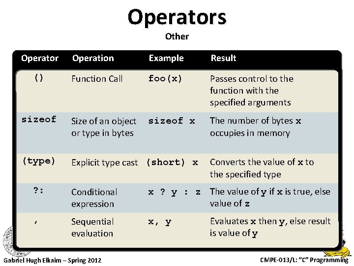 Operators Other Operator Operation Example Result Function Call foo(x) Passes control to the function