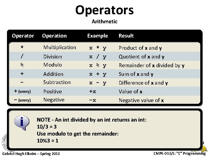 Operators Arithmetic Operator * / % + + (unary) - (unary) Operation Example Result