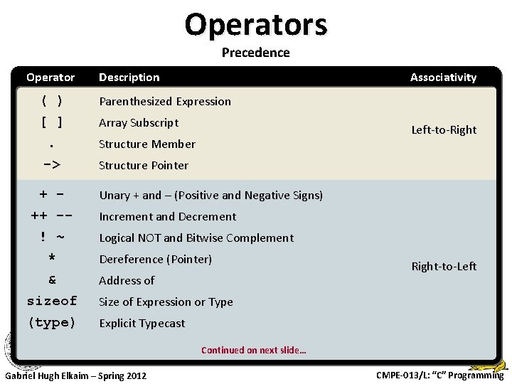 Operators Precedence Operator ( ) [ ]. -> + ++ -! ~ * &