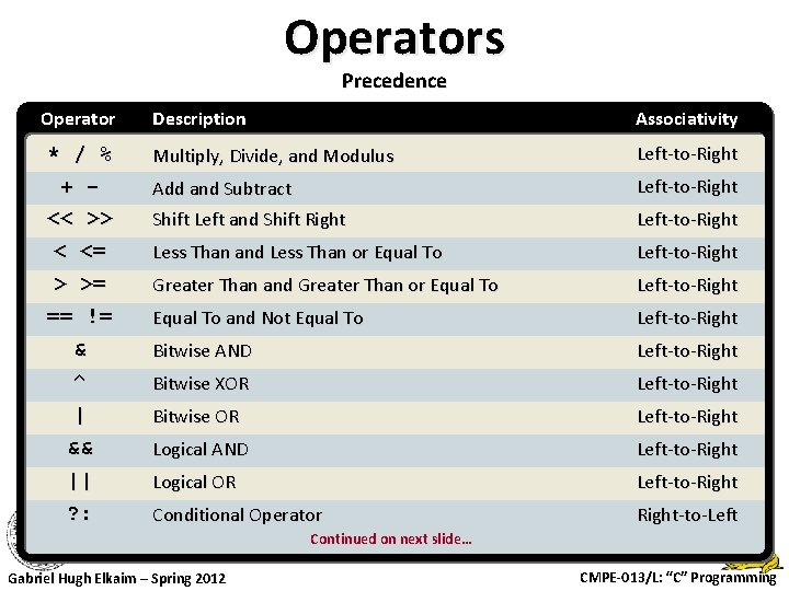 Operators Precedence Operator * / % + << >> < <= > >= ==
