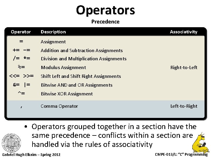 Operators Precedence Operator Description = += -= /= *= %= <<= >>= &= |=