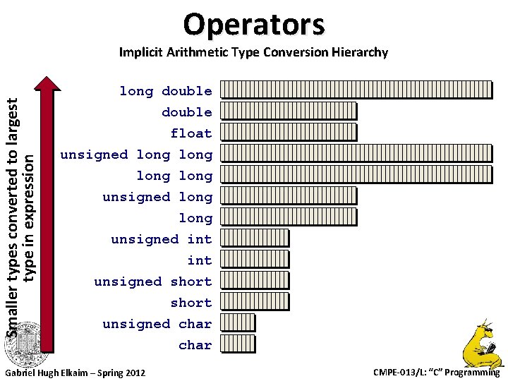 Operators Smaller types converted to largest type in expression Implicit Arithmetic Type Conversion Hierarchy