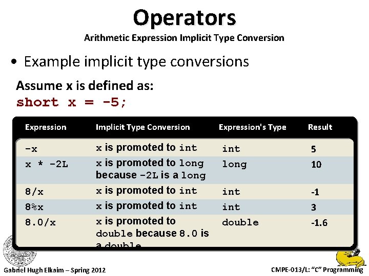 Operators Arithmetic Expression Implicit Type Conversion • Example implicit type conversions Assume x is