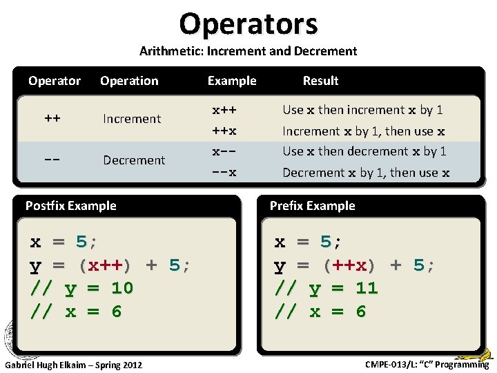 Operators Arithmetic: Increment and Decrement Operator Operation ++ Increment -- Decrement Example Result x++