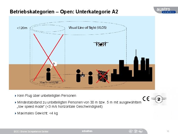 Betriebskategorien – Open: Unterkategorie A 2 4 Kein Flug über unbeteiligten Personen 4 Mindestabstand