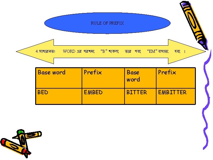 RULE OF PREFIX 4. স ধ রনত WORD এর পরথম “B” থ কল ত