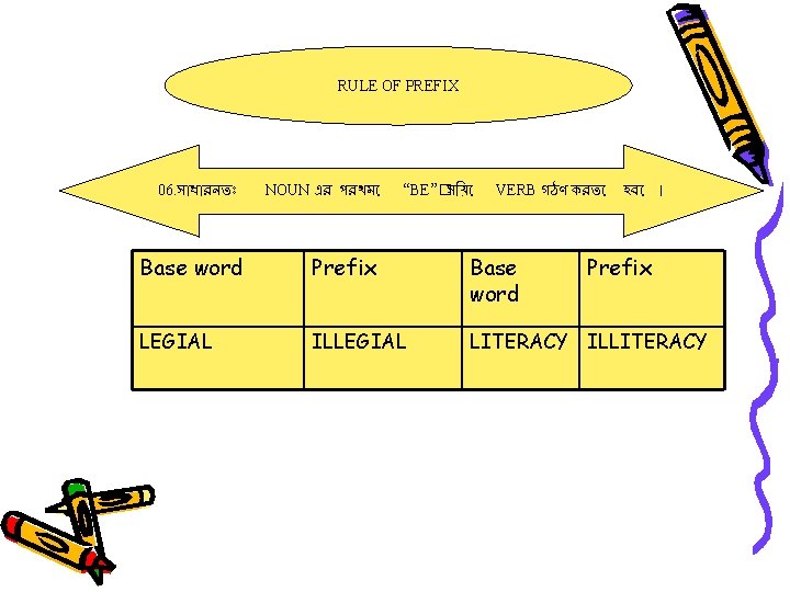 RULE OF PREFIX 06. স ধ রনত NOUN এর পরথম “BE”�স য় VERB গঠণ