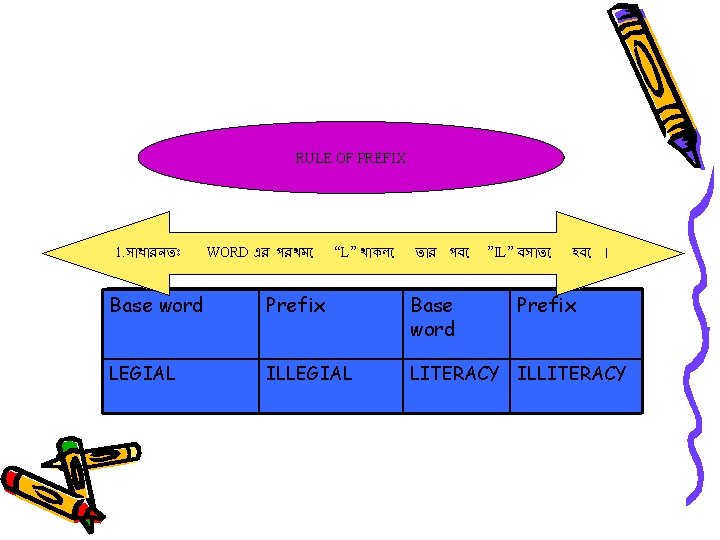 RULE OF PREFIX 1. স ধ রনত WORD এর পরথম “L” থ কল ত